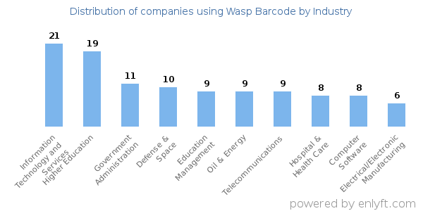 Companies using Wasp Barcode - Distribution by industry