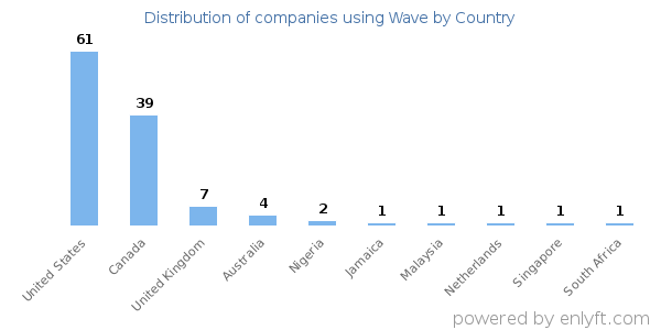 Wave customers by country