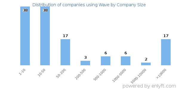 Companies using Wave, by size (number of employees)