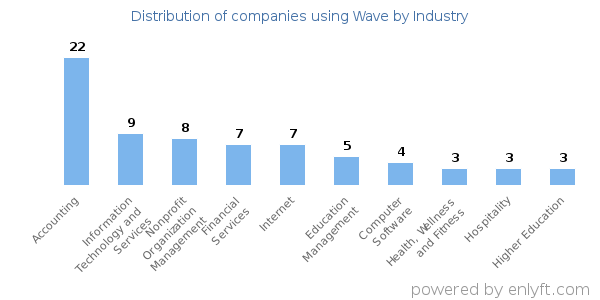 Companies using Wave - Distribution by industry