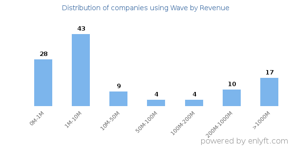 Wave clients - distribution by company revenue