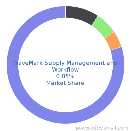 WaveMark Supply Management and Workflow market share in Healthcare is about 0.05%