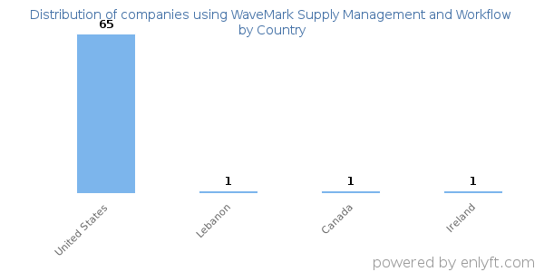 WaveMark Supply Management and Workflow customers by country