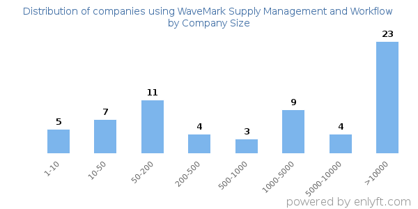 Companies using WaveMark Supply Management and Workflow, by size (number of employees)