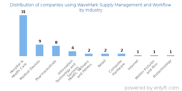 Companies using WaveMark Supply Management and Workflow - Distribution by industry