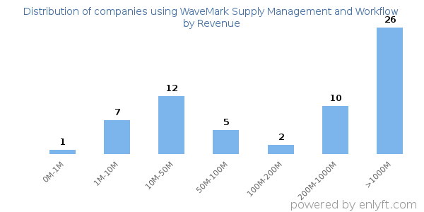 WaveMark Supply Management and Workflow clients - distribution by company revenue
