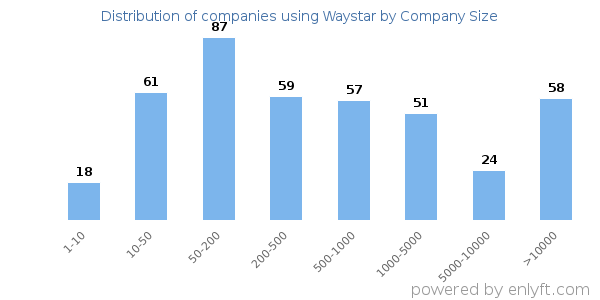 Companies using Waystar, by size (number of employees)
