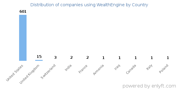 WealthEngine customers by country