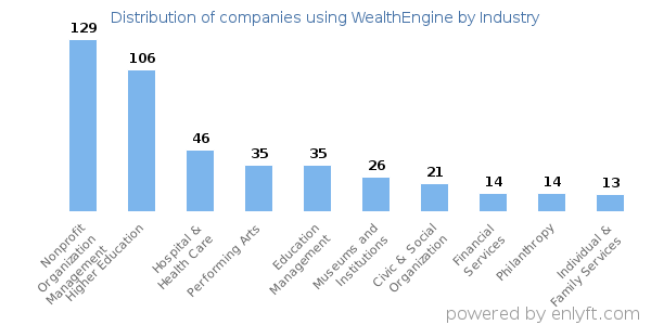 Companies using WealthEngine - Distribution by industry