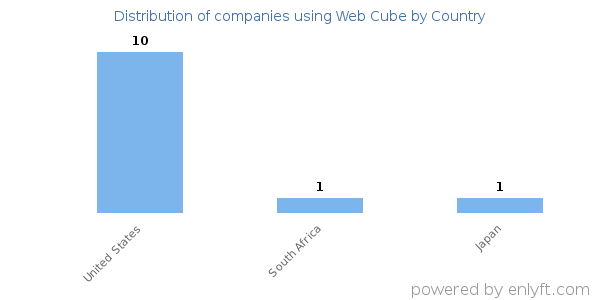 Web Cube customers by country