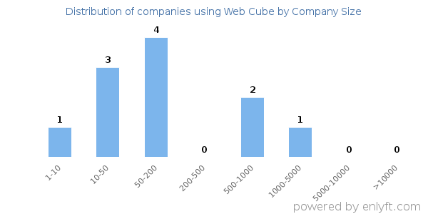 Companies using Web Cube, by size (number of employees)