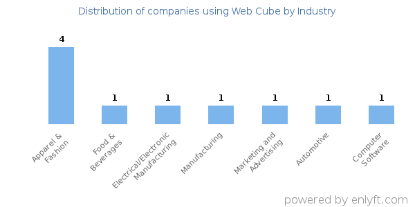 Companies using Web Cube - Distribution by industry