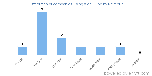 Web Cube clients - distribution by company revenue