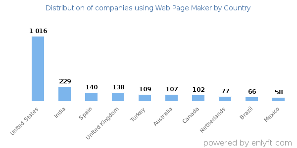 Web Page Maker customers by country