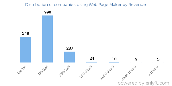 Web Page Maker clients - distribution by company revenue