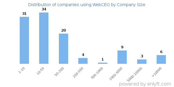 Companies using WebCEO, by size (number of employees)
