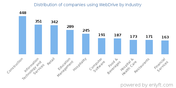 Companies using WebDrive - Distribution by industry