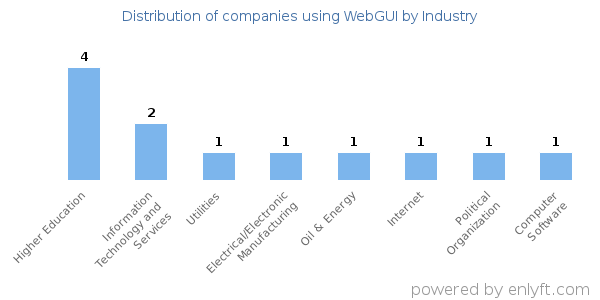 Companies using WebGUI - Distribution by industry