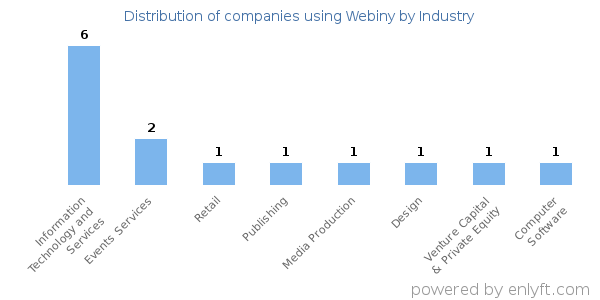 Companies using Webiny - Distribution by industry