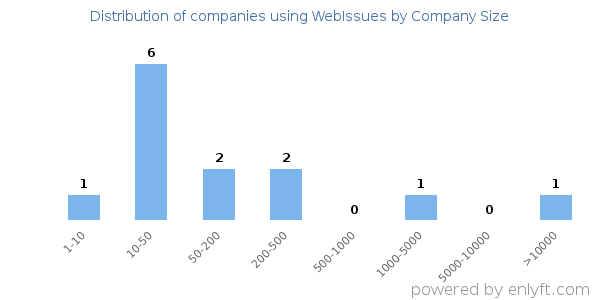 Companies using WebIssues, by size (number of employees)