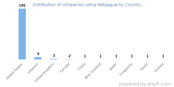 WebJaguar customers by country