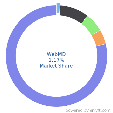 WebMD market share in Healthcare is about 1.17%