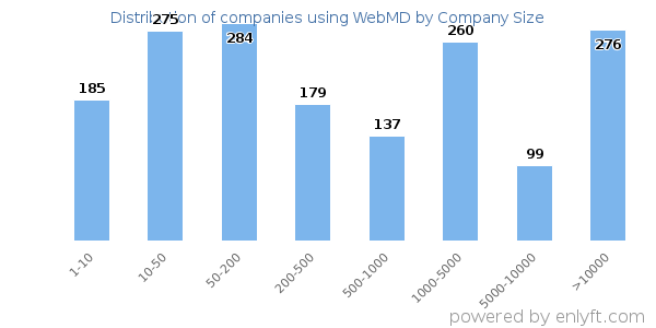 Companies using WebMD, by size (number of employees)