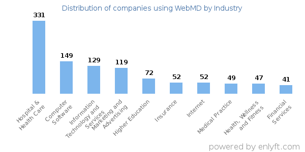 Companies using WebMD - Distribution by industry