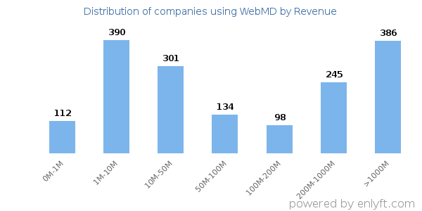WebMD clients - distribution by company revenue