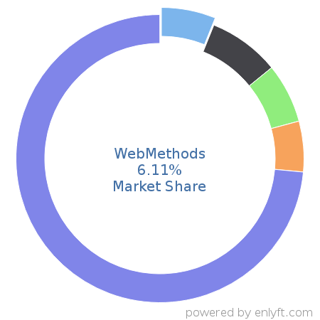 WebMethods market share in Business Process Management is about 6.11%