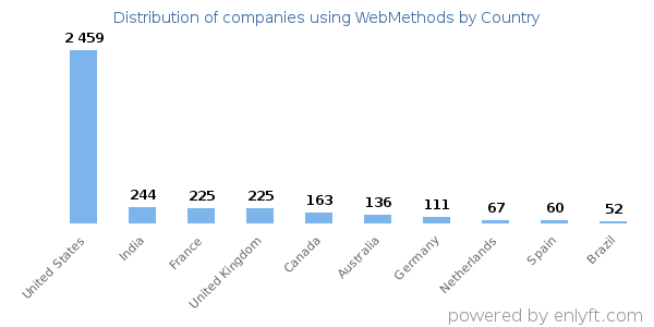 WebMethods customers by country