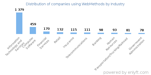 Companies using WebMethods - Distribution by industry