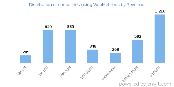 WebMethods clients - distribution by company revenue