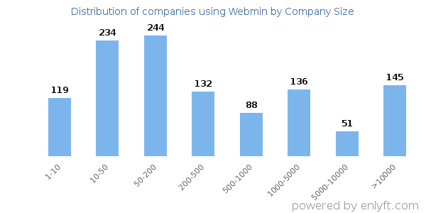 Companies using Webmin, by size (number of employees)