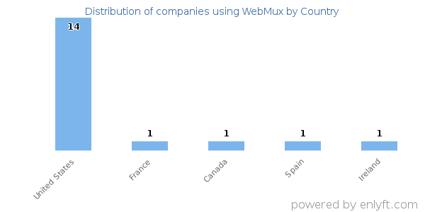 WebMux customers by country