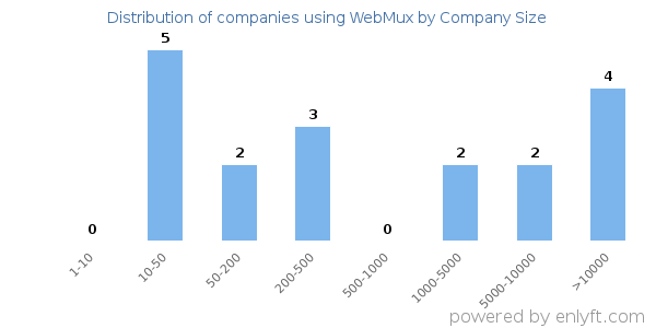 Companies using WebMux, by size (number of employees)