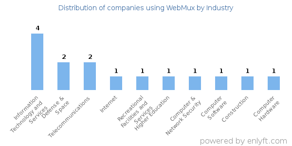 Companies using WebMux - Distribution by industry
