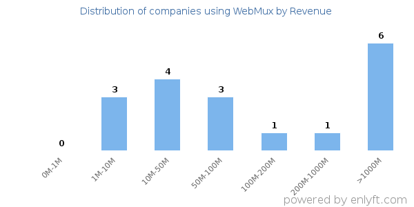 WebMux clients - distribution by company revenue