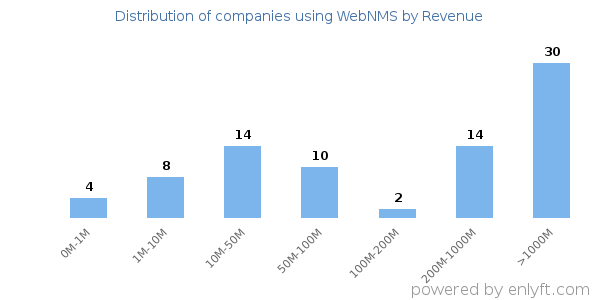 WebNMS clients - distribution by company revenue