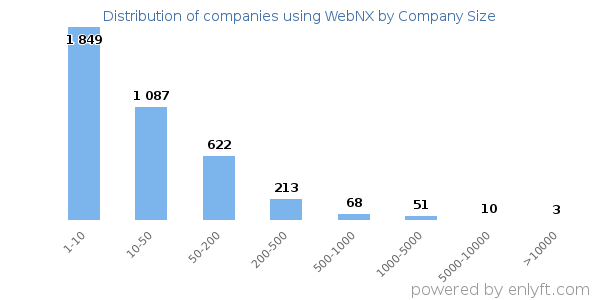 Companies using WebNX, by size (number of employees)
