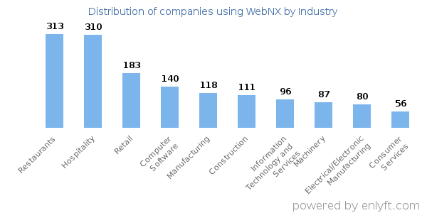 Companies using WebNX - Distribution by industry