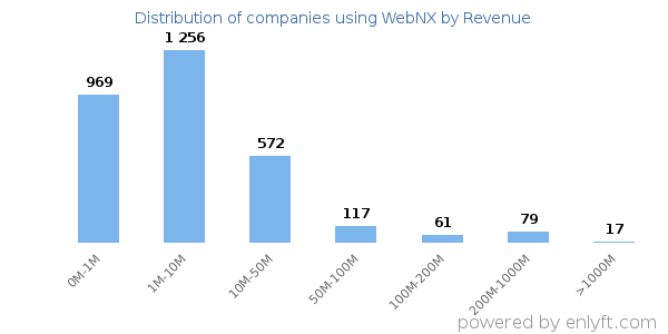 WebNX clients - distribution by company revenue