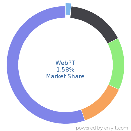 WebPT market share in Medical Practice Management is about 1.58%
