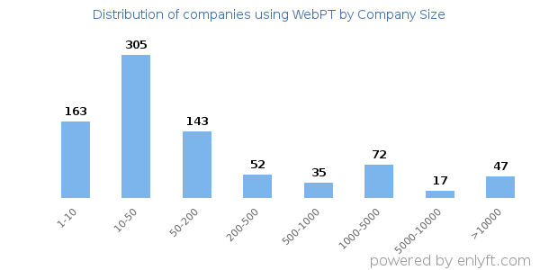 Companies using WebPT, by size (number of employees)