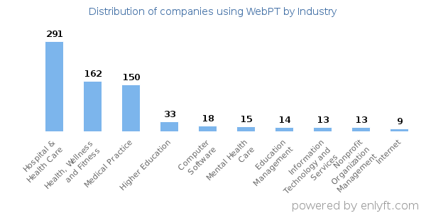 Companies using WebPT - Distribution by industry