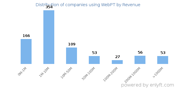 WebPT clients - distribution by company revenue