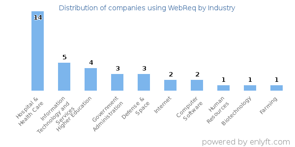 Companies using WebReq - Distribution by industry