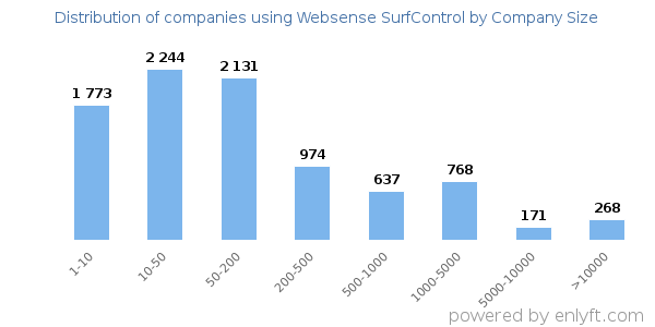 Companies using Websense SurfControl, by size (number of employees)