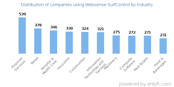 Companies using Websense SurfControl - Distribution by industry