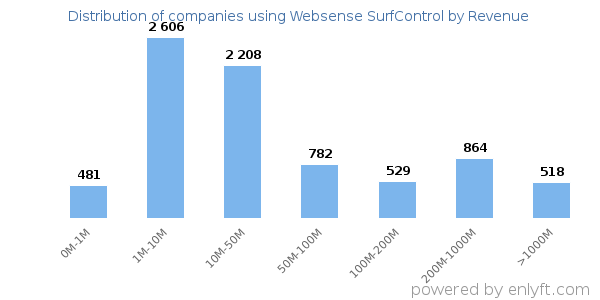 Websense SurfControl clients - distribution by company revenue